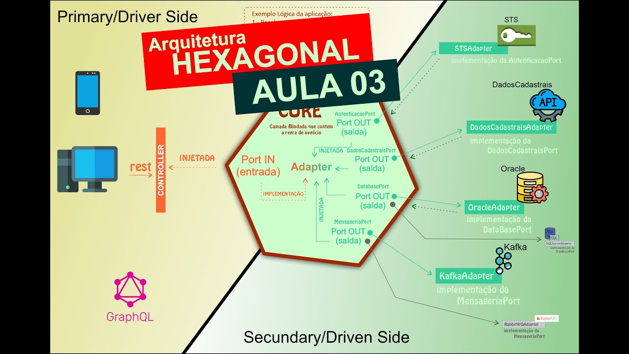 Arquitetura Hexagonal com Kotlin e Spring Boot - 003 - YouTube