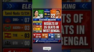 🚨 BREAKING NEWS: WEST BENGAL SEAT RESULTS SPARK EARLY POLITICAL BUZZ