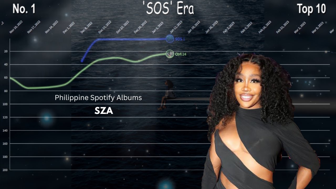 SZA Philippine Spotify Albums Chart History (20212023) YouTube