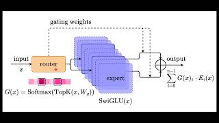 Mixtral of Experts Explained in 3 Minutes!