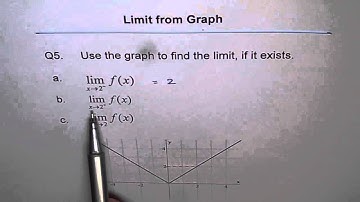 Limit From Graph Absolute Function Q5
