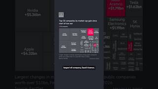 How AI mania is disguising big companies' hit from Iran war | FT #shorts