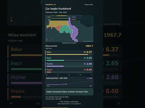 Kurdistan Population Showdown video thumbnail