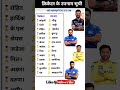 क्रिकेटरों के उपनाम की सूची❓List of nicknames of cricketers #cricket #cricketer#ipl2025#ipl#gk