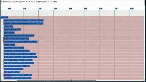 Finding boot delays with systemd-analyze
