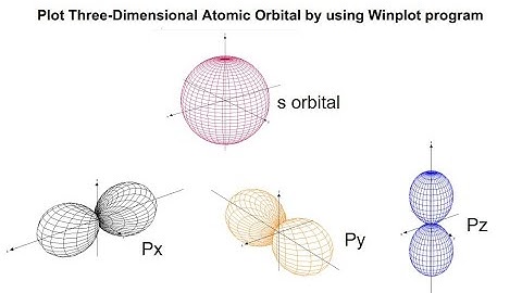 Plot Three-Dimensional Atomic Orbital by using Winplot program