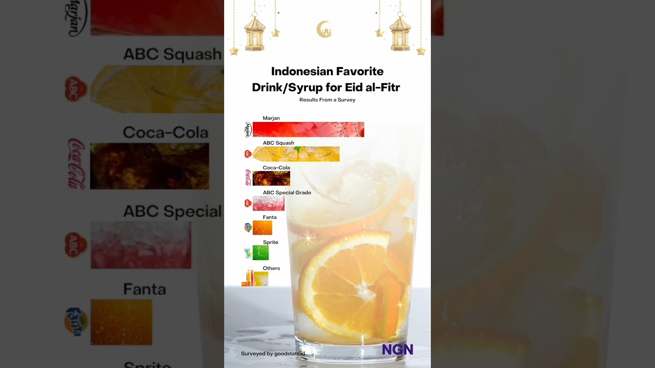 Sweet drinks are a must-have during Eid, and Marjan takes the crown in this survey as the top choice