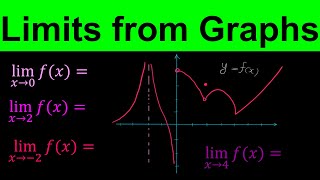 limits from graph - Evaluating limit of a function from its graph - Calculus