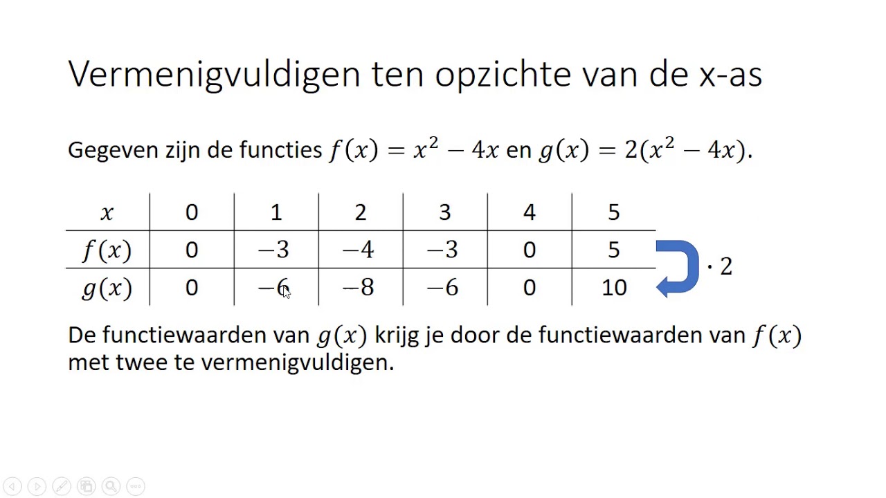 Kwadratische functies - Vermenigvuldigen ten opzichte van de x-as (3