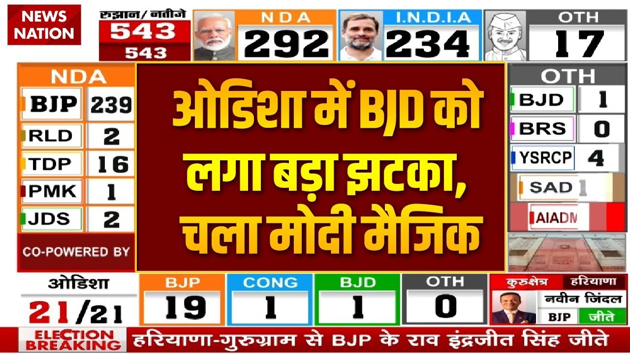 Lok Sabha Election Results 2024: Odisha में चला Modi Magic, BJD को लगा बड़ा झटका | BJP | NDA