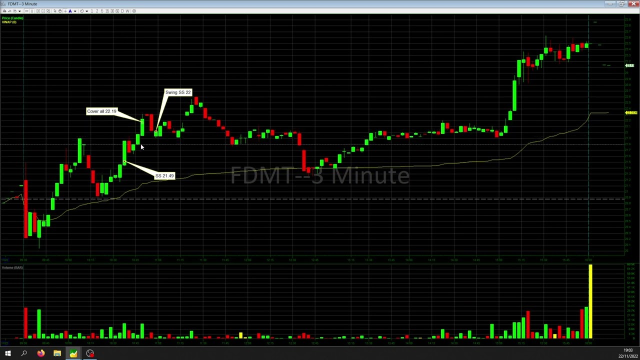 Trade review 22nd November $AFRM $FDMT $DLO
