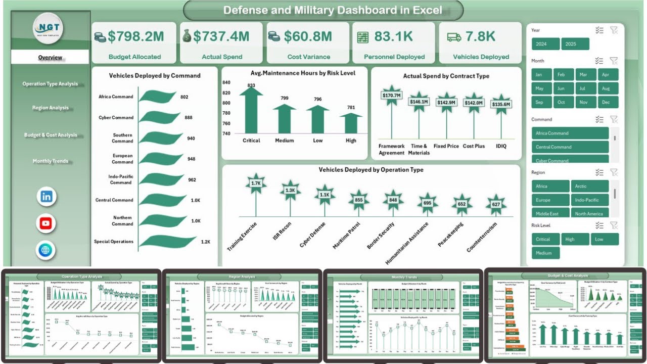Military Data Panel Defense and Military Dashboard in Excel - YouTube