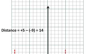 कार्टेशियन निर्देशांक – भाग 1 - How to find distance between two points – in Hindi