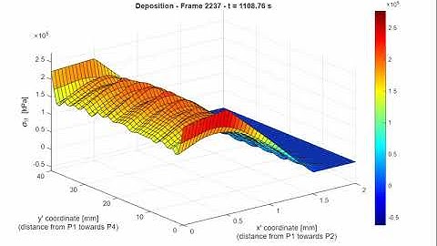 S11 over time vertical surface in deposit at x = 0 for 4 layer cold spray model