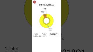 CPU &amp; Processor Market Share 2006–2026