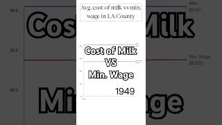 Avg cost of milk vs. min. wage in LA county