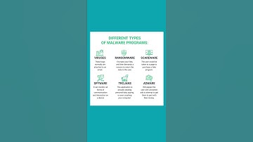 Different types of Malware Programs