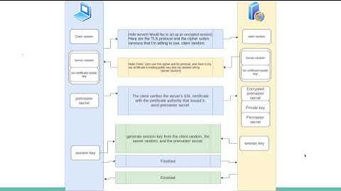 What happens in a TLS handshake?