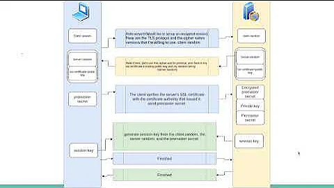 What happens in a TLS handshake?