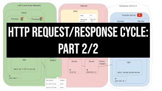 The Lifecycle of an HTTP Message: Part 2/2
