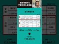 [金融教育]【八木エミリーのお金の講座】「給与明細から手取り収入を把握」#shorts