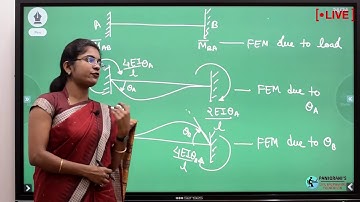 STRUCTURE ANALYSIS Slope Deflection method introduction BY SMITA MISHRA PANIGRAHI