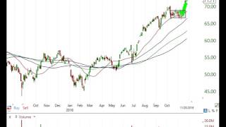 Stock Market Analysis Nov 25 2016