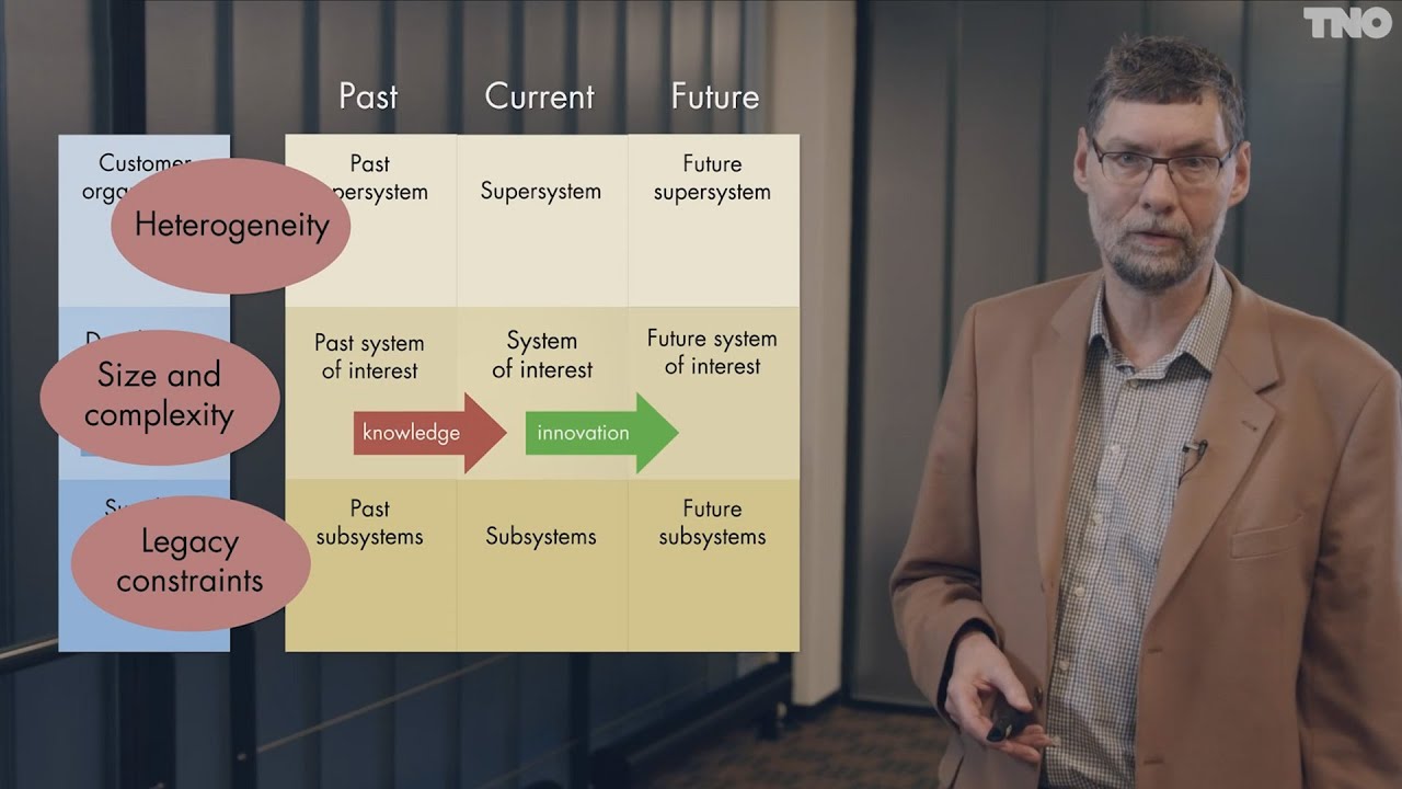 Challenges In Embedded Systems Architecture Architecting YouTube
