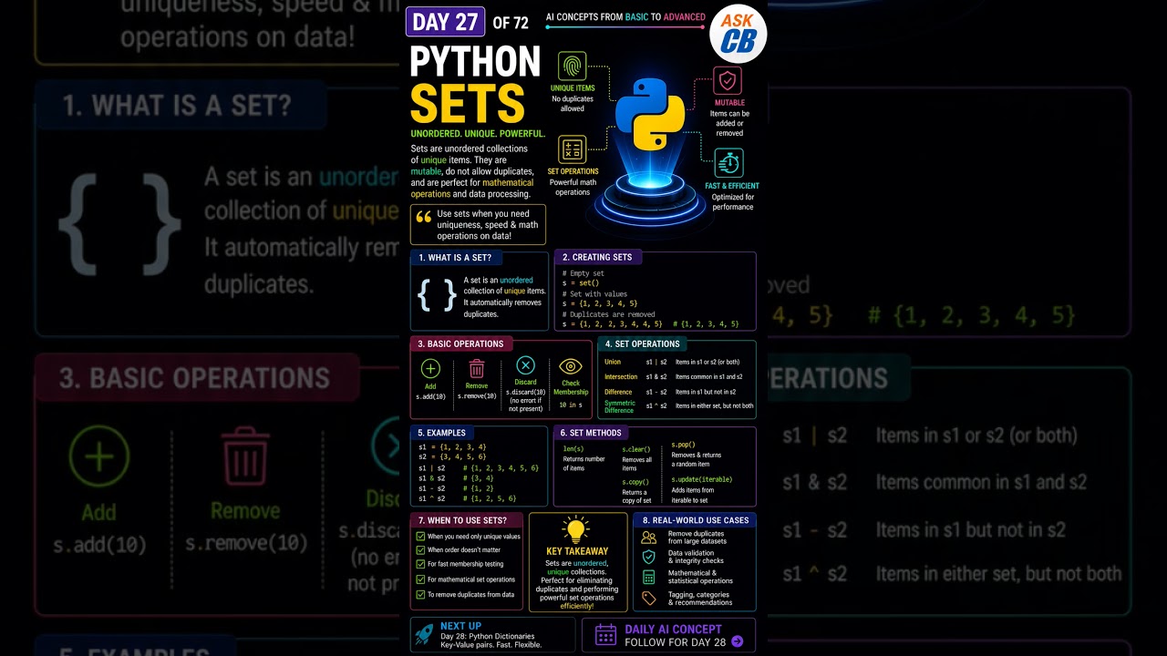 DAY 27 of 72 — Python Sets ExplainedPython #PythonSets #DataScience #MachineLearning #python