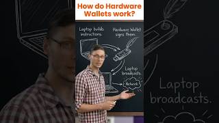 How a Hardware Wallet Sends Bitcoin