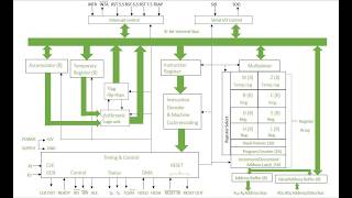 Information 8085 Microprocessor — INTERNAL ARCHITECTURE LEC7 Update