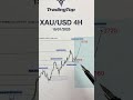 Xauusd trend analysis H4 on 15/01/2025 - Tín Hiệu vàng #chungkhoan #forex #taichinh #trading