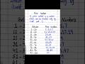 Prime Numbers from 1 to 100 | Easy Definition #shorts #maths #primenumbers