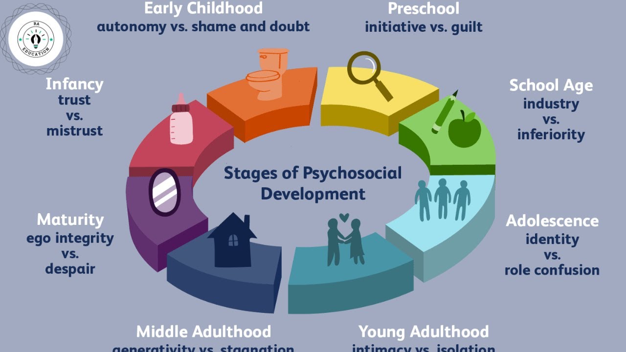 8 Stages of Development by Erik Erikson. Urdu / Hindi. YouTube