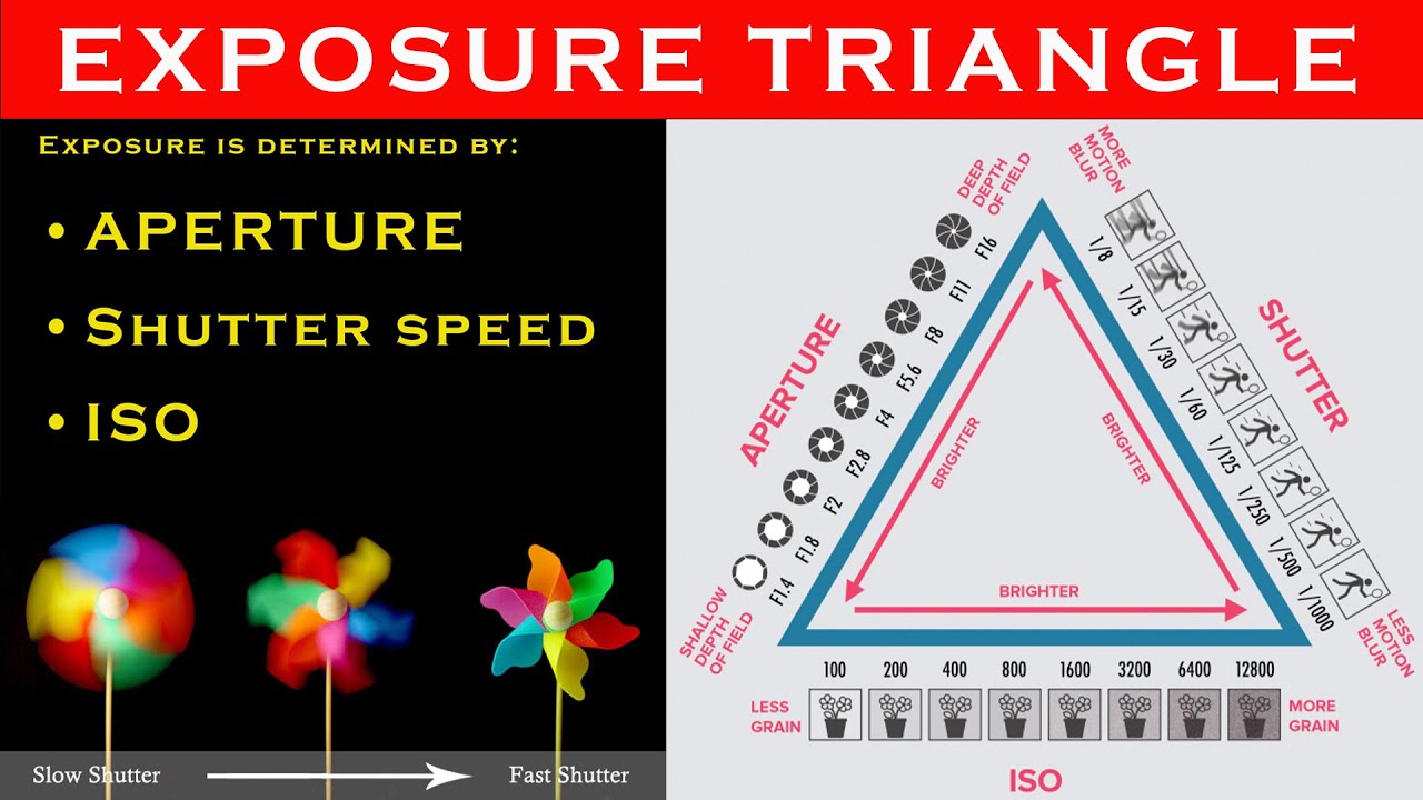 Shutter Triangle Vs Shutterbox The Exposure Triangle: Aperture, Shutter Speed, And Iso | Camera ...