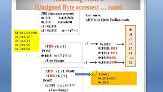 ARM ADDRESSING MODE 3