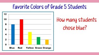 Reading/ Interpreting Bar Graphs