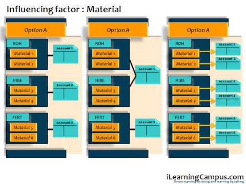 How is materiality determined?