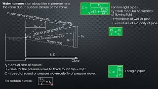 WATER HAMMER, HYDRODYNAMICS, DRAG and LIFT