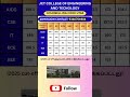 JCT college of engineering and technology #trending #viral#education #motivation #placement #top#