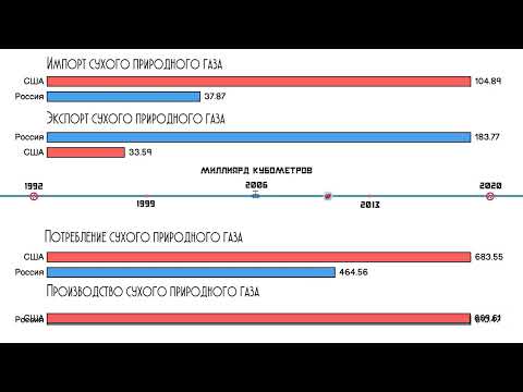 Россия и США - сравнение стран.Экспорт,импорт,потребление и производство природного газа.Статистика