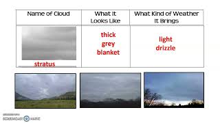 Types of Clouds Lesson