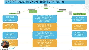 Troubleshooting DHCP Over VXLAN Part 1