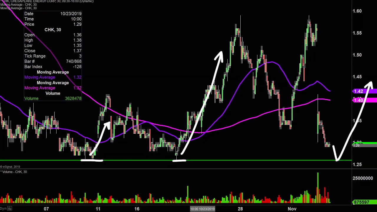 Chesapeake Stock Chart