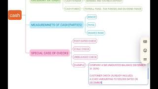 CASH PART 2- SPECIAL CASE OF CHECKS (STALE, POST DATED AND UNRELEASED CHECKS)