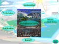 Water cycle | Hydrological cycle