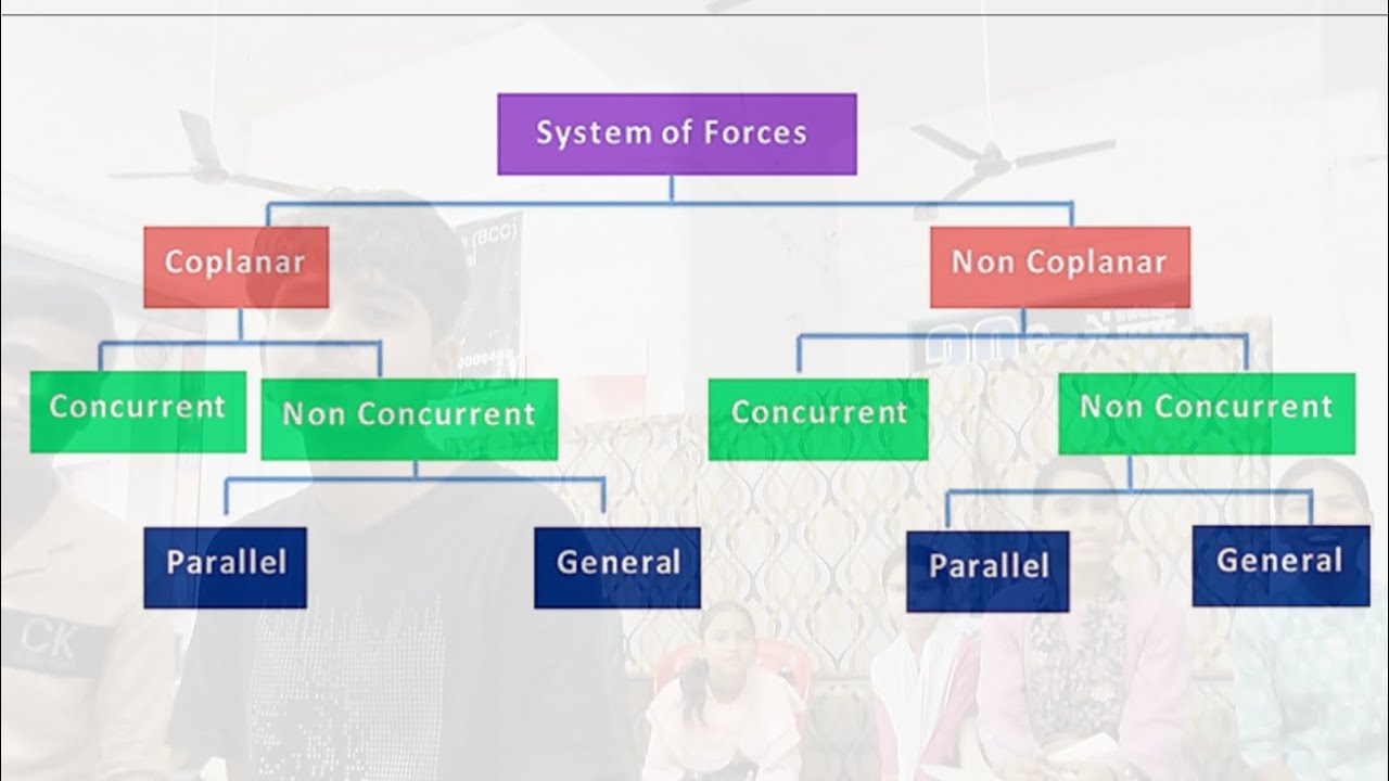 Force system ! Resolution of a force ! Varignon’s principle ! Varignon’s theorem