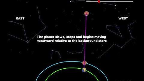 Retrograde Motion with Mars Animation