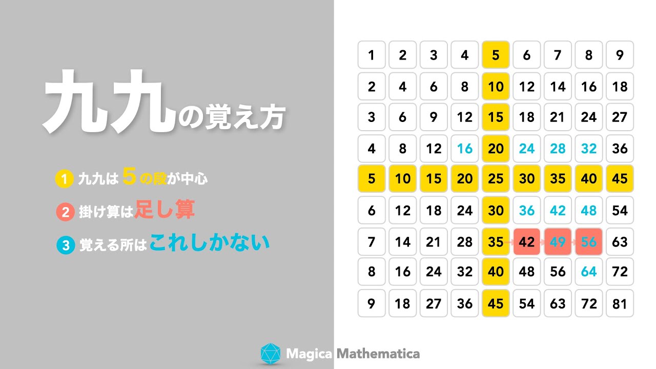 【小2】九九の覚え方（暗記しないで理解する） - YouTube