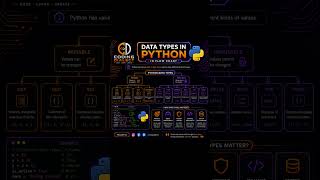 🔥 Python Data Types Explained in Flow Chart | Python Tutorial for Beginners 🐍🚀